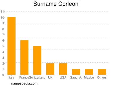 nom Corleoni