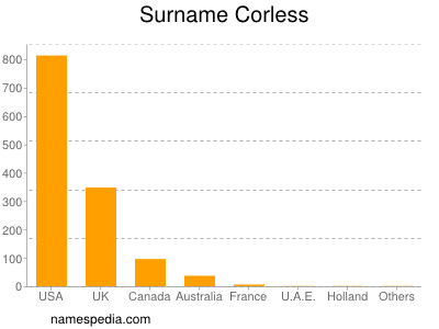 Surname Corless