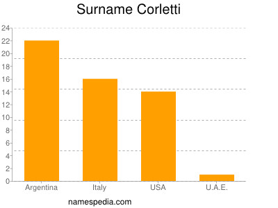 Familiennamen Corletti