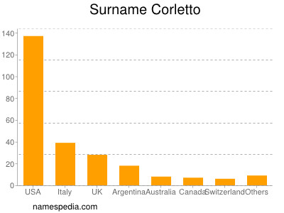 Familiennamen Corletto