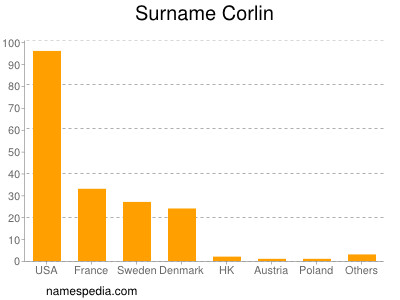 Familiennamen Corlin