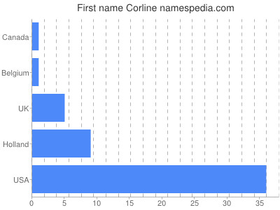 prenom Corline