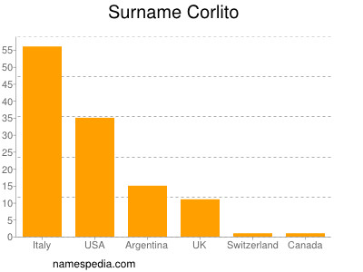 Familiennamen Corlito