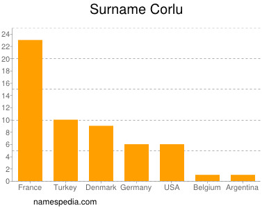 nom Corlu