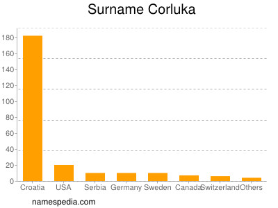 Surname Corluka