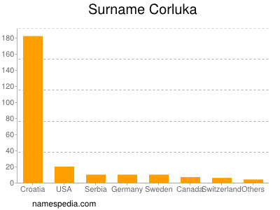 Familiennamen Corluka