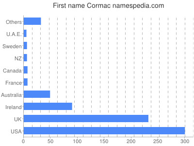 prenom Cormac