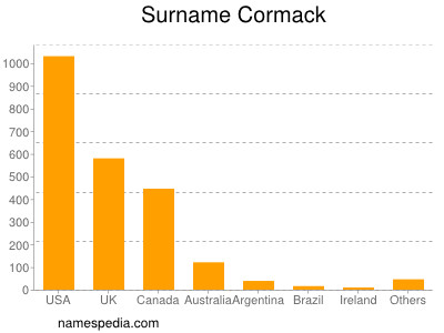 Familiennamen Cormack