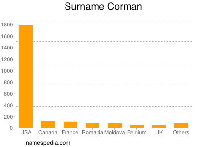 nom Corman