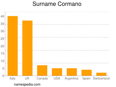 nom Cormano