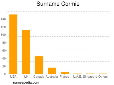 Familiennamen Cormie