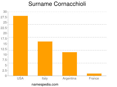 Familiennamen Cornacchioli