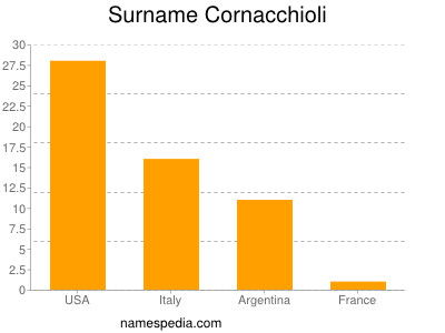 nom Cornacchioli