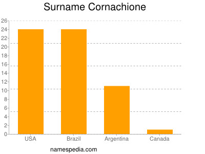 Familiennamen Cornachione