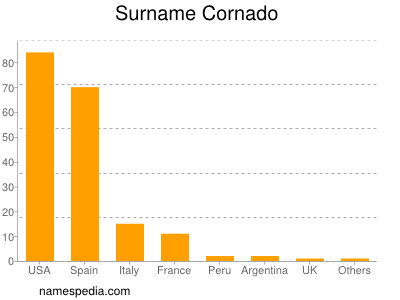 Familiennamen Cornado