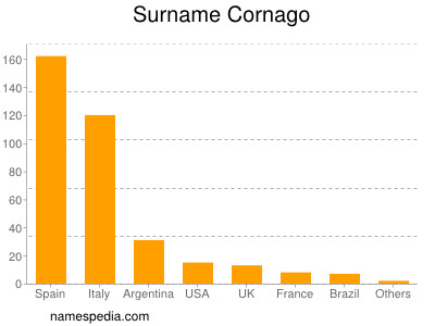 Familiennamen Cornago