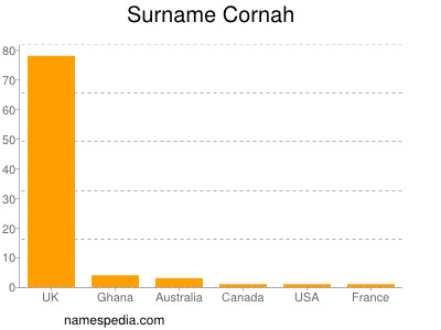 Familiennamen Cornah