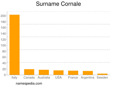 Familiennamen Cornale