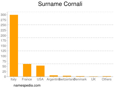 nom Cornali