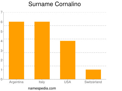 Familiennamen Cornalino