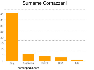 Familiennamen Cornazzani