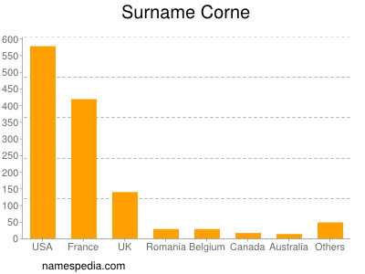 Familiennamen Corne