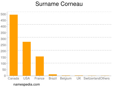 Surname Corneau