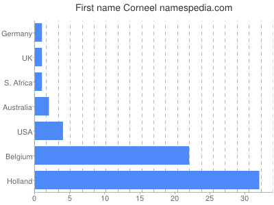 Given name Corneel