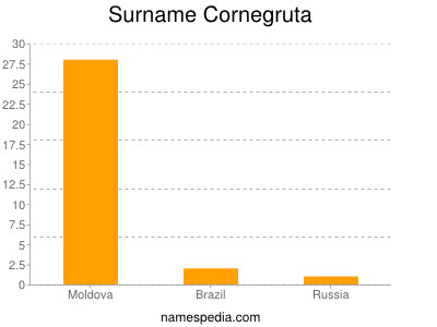 Familiennamen Cornegruta