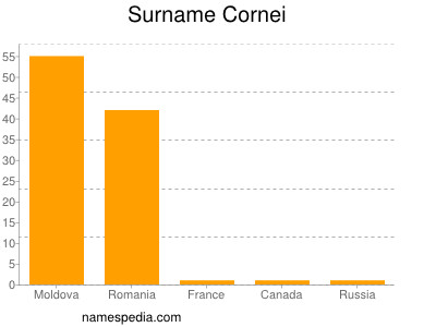 Familiennamen Cornei