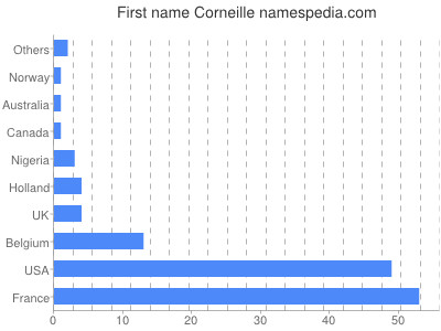 prenom Corneille