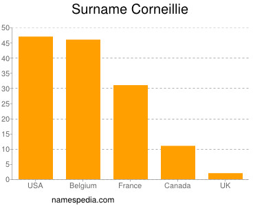 Familiennamen Corneillie
