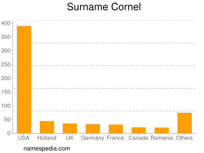 Familiennamen Cornel