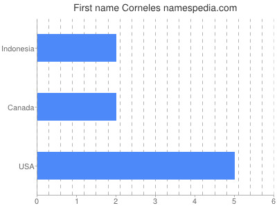 Vornamen Corneles