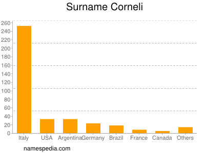 Familiennamen Corneli