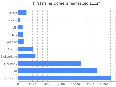 Given name Cornelia