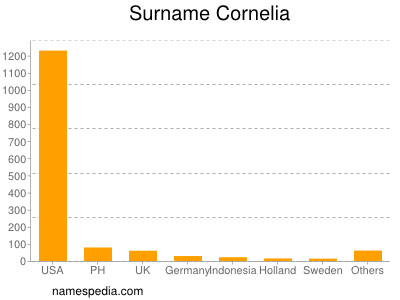 Familiennamen Cornelia