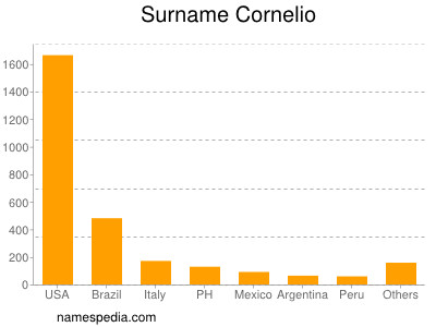 Familiennamen Cornelio