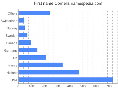 prenom Cornelis