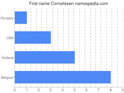 Vornamen Cornelissen