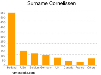 Surname Cornelissen