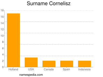 Familiennamen Cornelisz