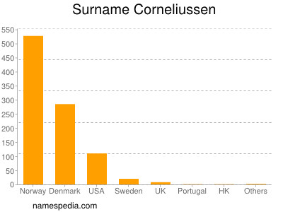 Surname Corneliussen