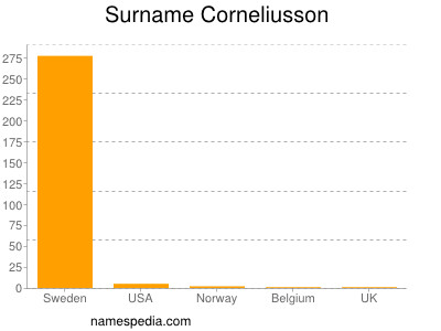 Familiennamen Corneliusson