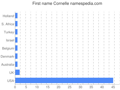Vornamen Cornelle
