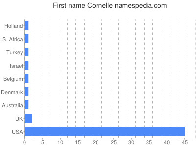 prenom Cornelle