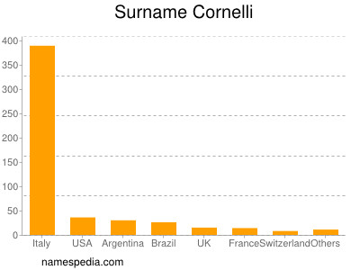 Familiennamen Cornelli