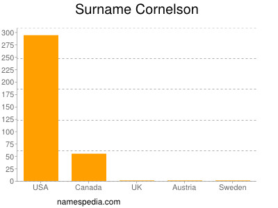 Familiennamen Cornelson