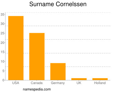 Familiennamen Cornelssen