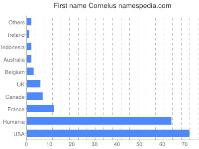 prenom Cornelus